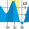 Kruzof Island tide chart for Sunday, January 12, 2025