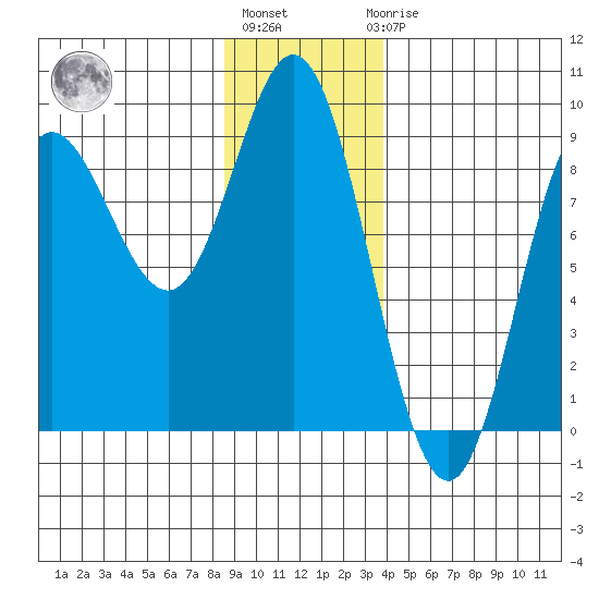 Kruzof Island tide chart for Monday, January 13, 2025