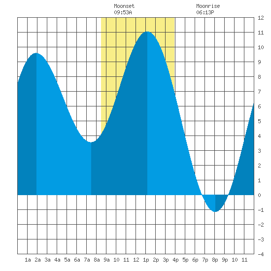 Kruzof Island tide chart for Wednesday, January 15, 2025