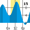 Kruzof Island tide chart for Wednesday, January 15, 2025