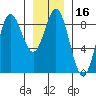Kruzof Island tide chart for Thursday, January 16, 2025