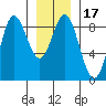 Kruzof Island tide chart for Friday, January 17, 2025