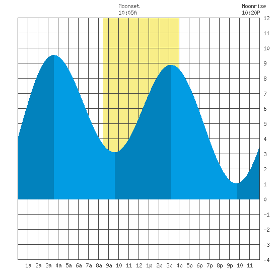 Kruzof Island tide chart for Saturday, January 18, 2025