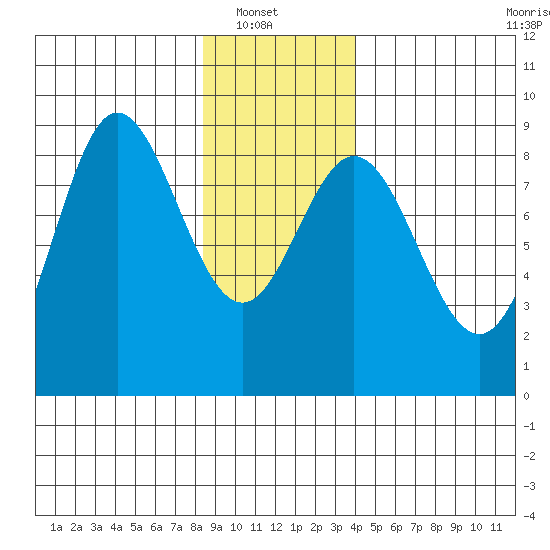 Kruzof Island tide chart for Sunday, January 19, 2025