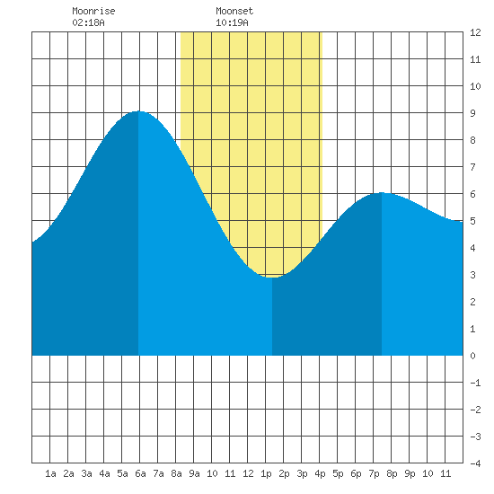 Kruzof Island tide chart for Wednesday, January 22, 2025