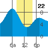 Kruzof Island tide chart for Wednesday, January 22, 2025