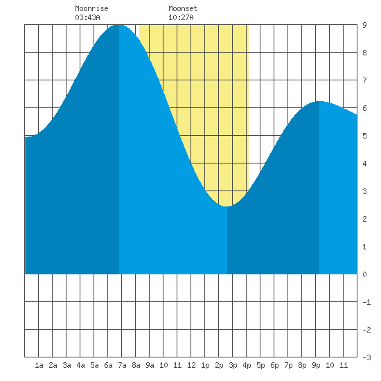 Kruzof Island tide chart for Thursday, January 23, 2025