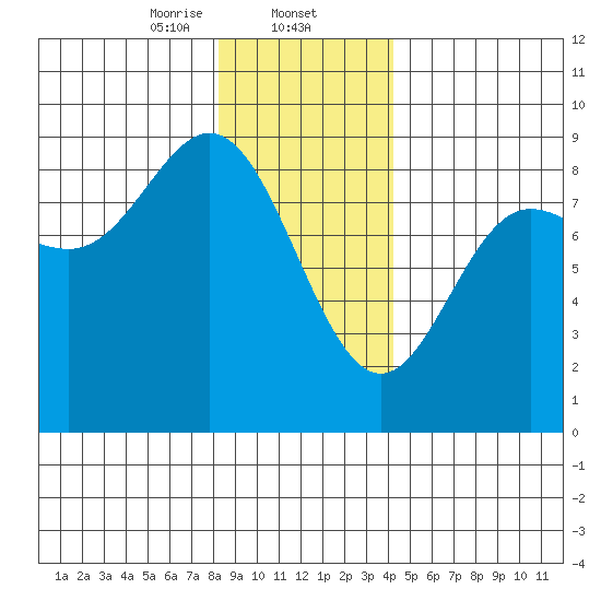 Kruzof Island tide chart for Friday, January 24, 2025