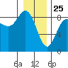 Kruzof Island tide chart for Saturday, January 25, 2025