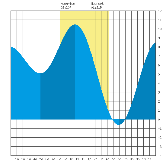 Kruzof Island tide chart for Monday, January 27, 2025