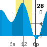 Kruzof Island tide chart for Tuesday, January 28, 2025