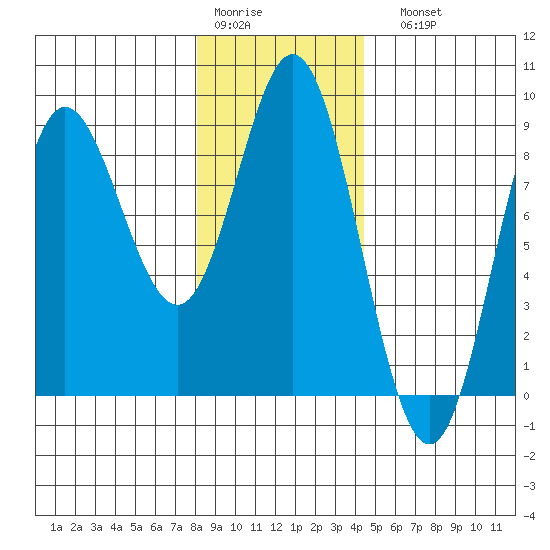 Kruzof Island tide chart for Thursday, January 30, 2025