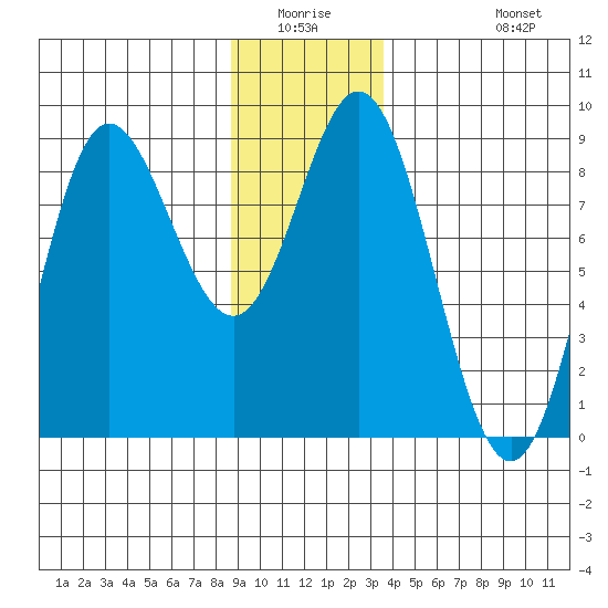 Kruzof Island tide chart for Friday, January 3, 2025