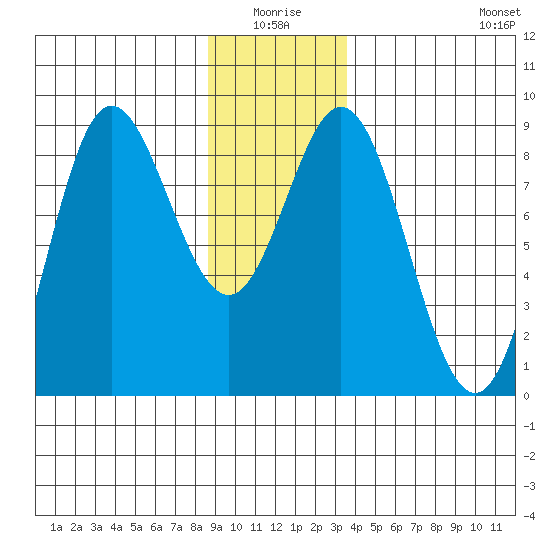 Kruzof Island tide chart for Saturday, January 4, 2025