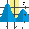 Kruzof Island tide chart for Tuesday, January 7, 2025