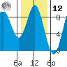 Kruzof Island tide chart for Wednesday, February 12, 2025
