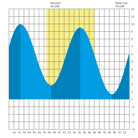 Kruzof Island tide chart for Saturday, February 15, 2025