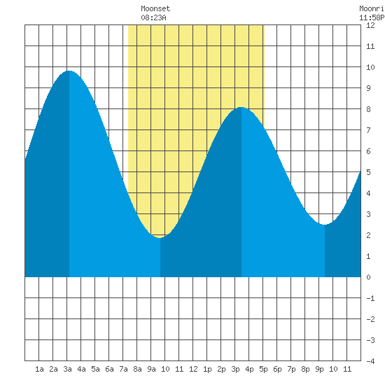 Kruzof Island tide chart for Monday, February 17, 2025