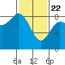 Kruzof Island tide chart for Saturday, February 22, 2025