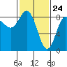 Kruzof Island tide chart for Monday, February 24, 2025