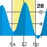 Kruzof Island tide chart for Friday, February 28, 2025