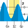 Kruzof Island tide chart for Sunday, February 2, 2025