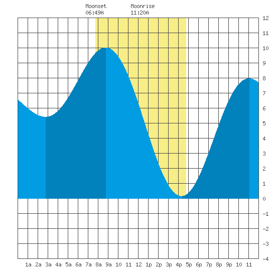 Kruzof Island tide chart for Saturday, February 8, 2025