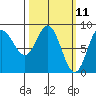 Kruzof Island tide chart for Tuesday, March 11, 2025