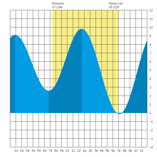 Kruzof Island tide chart for Wednesday, March 12, 2025