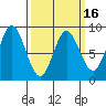 Kruzof Island tide chart for Sunday, March 16, 2025