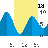 Kruzof Island tide chart for Tuesday, March 18, 2025