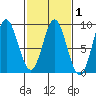 Kruzof Island tide chart for Saturday, March 1, 2025