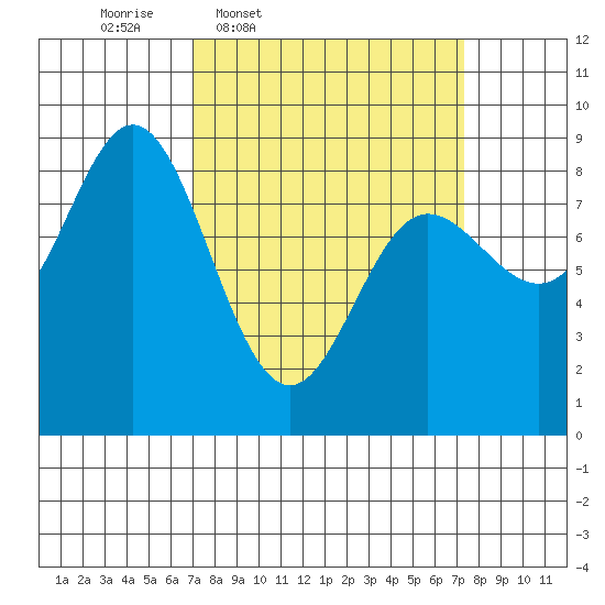 Kruzof Island tide chart for Thursday, March 20, 2025