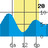Kruzof Island tide chart for Thursday, March 20, 2025