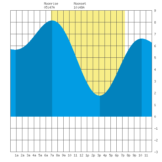 Kruzof Island tide chart for Sunday, March 23, 2025