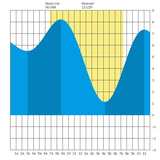 Kruzof Island tide chart for Monday, March 24, 2025