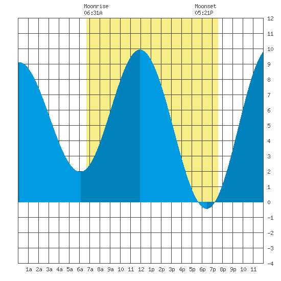 Kruzof Island tide chart for Thursday, March 27, 2025