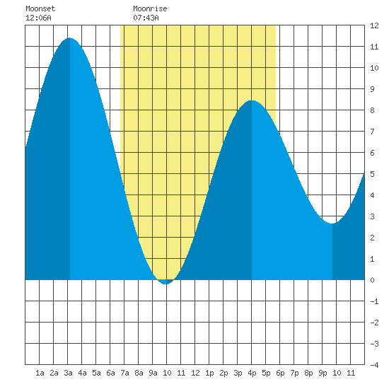 Kruzof Island tide chart for Tuesday, March 4, 2025