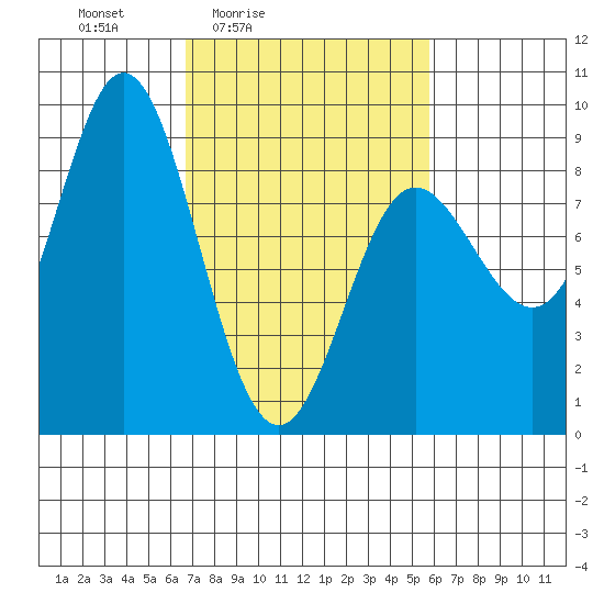 Kruzof Island tide chart for Wednesday, March 5, 2025