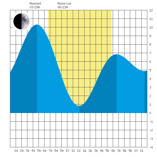 Kruzof Island tide chart for Thursday, March 6, 2025