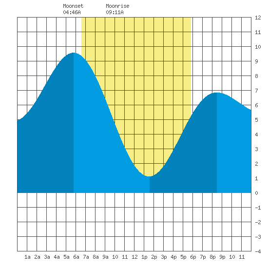 Kruzof Island tide chart for Friday, March 7, 2025