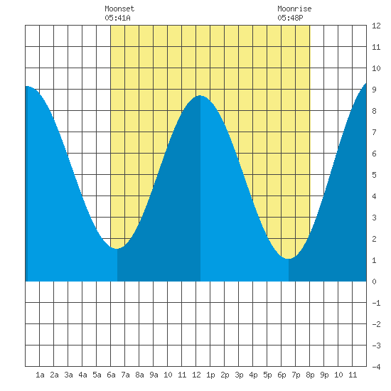 Kruzof Island tide chart for Thursday, April 10, 2025