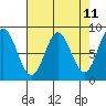 Kruzof Island tide chart for Friday, April 11, 2025