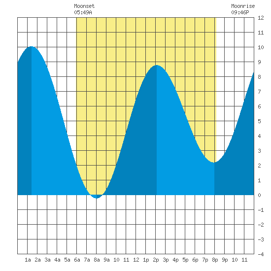 Kruzof Island tide chart for Sunday, April 13, 2025