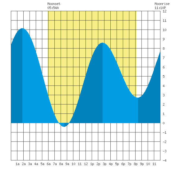 Kruzof Island tide chart for Monday, April 14, 2025