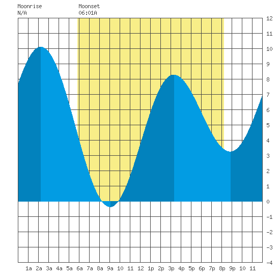 Kruzof Island tide chart for Tuesday, April 15, 2025