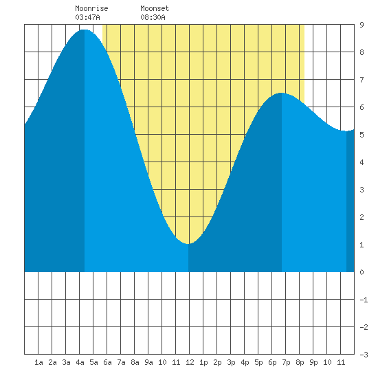 Kruzof Island tide chart for Saturday, April 19, 2025