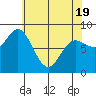 Kruzof Island tide chart for Saturday, April 19, 2025