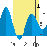 Kruzof Island tide chart for Tuesday, April 1, 2025