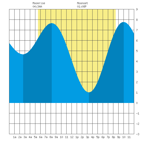 Kruzof Island tide chart for Tuesday, April 22, 2025